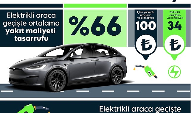 Elektrikli araçlarla yakıt maliyetleri yüzde 66 azalıyor – OTOMOTİV